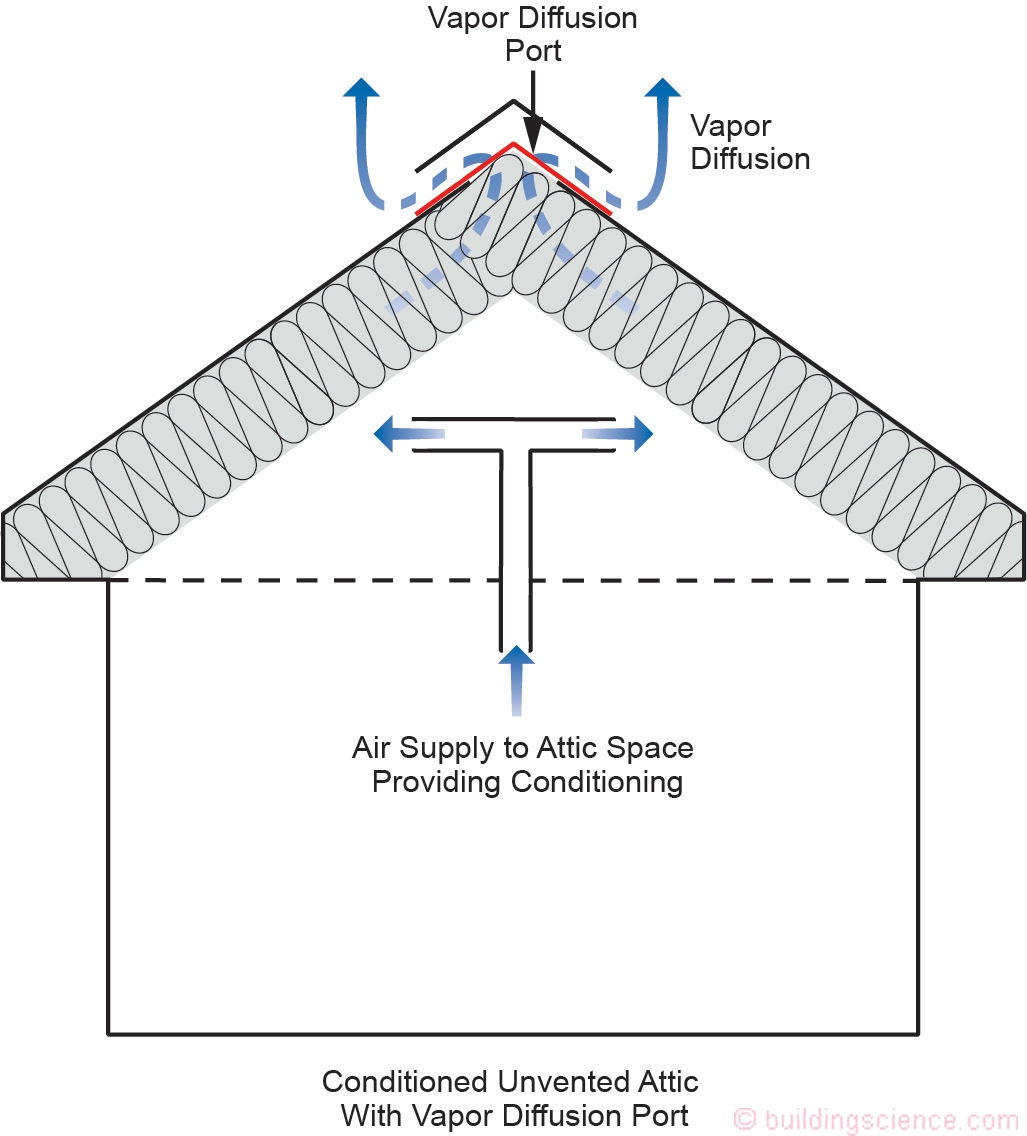 BuildingScience.com Vapor Port in Unvented Attic Diagram