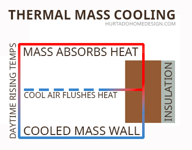 Thermal Mass Wall Cooling Diagram