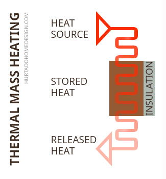 Thermal Mass Wall Heating Diagram