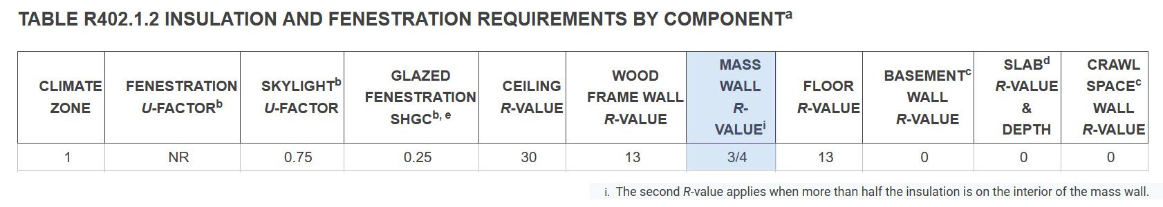 R Value Chart Mass Wall Column